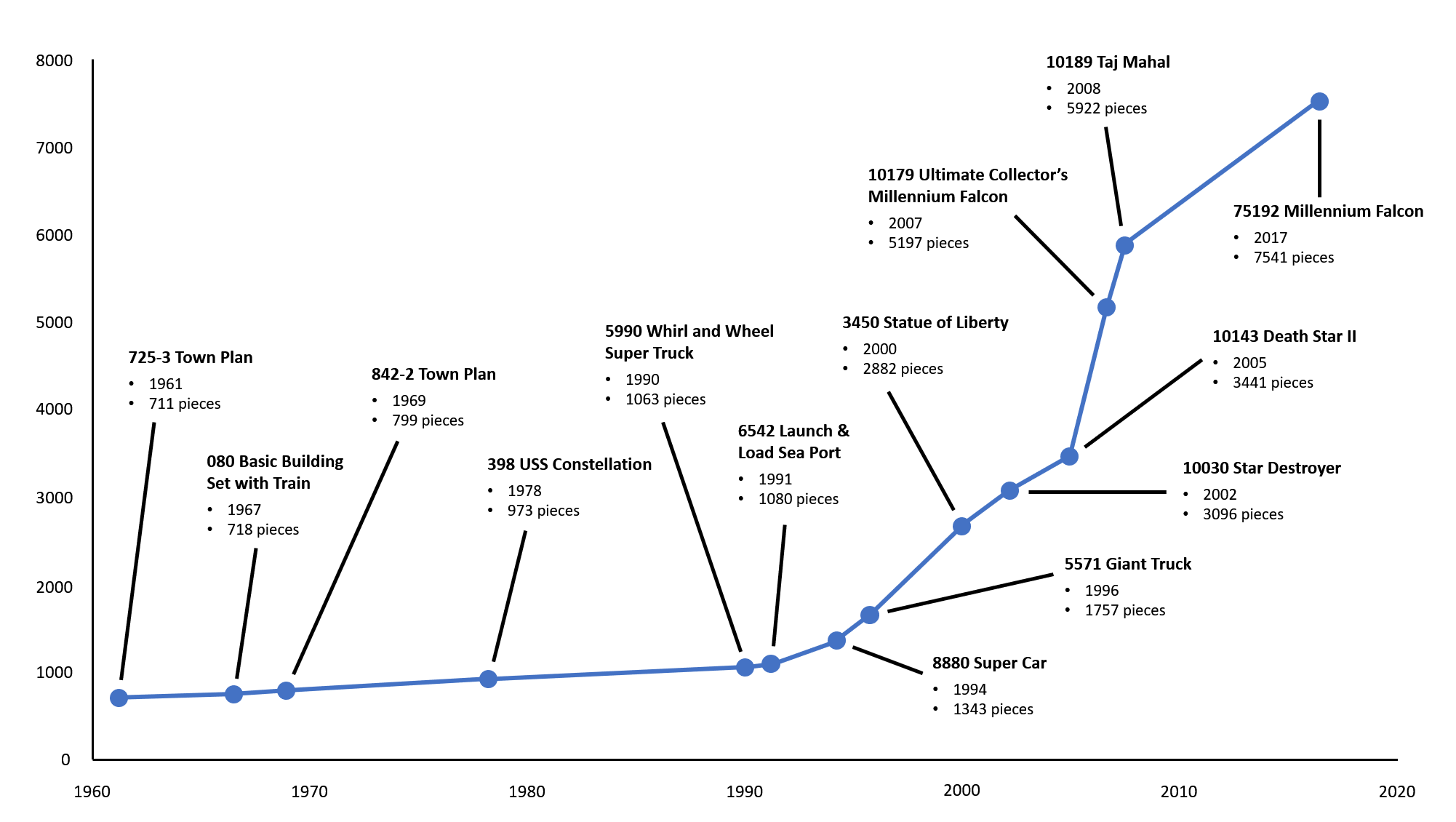 The Growth of LEGO Sets | Brickset